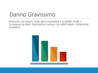 Danno	Gravissimo
Infortunio con lesioni molto gravi irreversibili e invalidità totale o
conseguenze letali. Esposizione cronica con effetti letali o totalmente
invalidanti.
 
