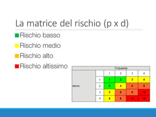La	matrice	del	rischio	(p x	d)
◼Rischio basso
◼Rischio medio
◼Rischio alto
◼Rischio altissimo
 