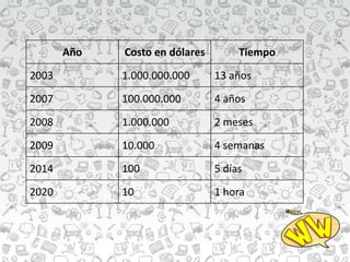 Año Costo en dólares Tiempo
2003 1.000.000.000 13 años
2007 100.000.000 4 años
2008 1.000.000 2 meses
2009 10.000 4 semanas
2014 100 5 días
2020 10 1 hora
 