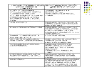 POSICIONES COMPETITIVAS DE LOS DETRALLISTAS GRANDES Y PEQUEÑOS
       ALGUNOS CRITERIOS DE             ¿QUIÉN TIENE LA VENTAJA?
            EVALUACIÓN
DIVISIÓN DE TRABAJADORES Y         TIENDAS A GRAN ESCALA: SU
ESPECIALIZACIÓN DE LOS GERENTES    PRINCIPAL VENTAJA
FLEXIBILIDAD DE OPERACIÓN:         TIENDAS PEQUEÑAS: SU PRINCIPAL
SELECCIÓN DE MERCANCÍA, SERVICIOS  VENTAJA.
OFRECIDOS, DISEÑO DE LA TIENDA,
REFLEJO DE LA PERSONALIDAD DEL
DUEÑO
PODER ADQUISITIVO                  LAS GRANDES TIENDAS COMPRAN EN
                                   GRANDES CANTIDADES Y ASÍ LOGRAN
                                   COSTOS MÁS BAJOS.
ACCESO A LA MERCANCÍA ADECUADA     LAS GRANDES TIENDAS PROMETEN A
                                   LOS PROVEEDORES ACCESO A MUCHOS
                                   CLIENTES, MIENTRAS QUE PUEDE
                                   CONSIDERARSE INSIGNIFICANTE A UNA
                                   TIENDA PEQUEÑA.
DESARROLLO Y PROMOCIÓN DE LA       LAS GRANDES TIENDAS.
MARCA DEL DETALLISTA
USO EFICIENTE DE LA PUBLICIDAD,    EN LOS MERCADOS DE LAS GRANDES
SOBRE TODO EN LOS MEDIOS URBANOS   TIENDAS HAY UNA MEJOR
                                   CIRCULACIÓN DE LOS MEDIOS.
CAPACIDAD DE DAR UN ESMERADO       LAS TIENDAS PEQUEÑAS, SI SUS
SERVICIO PERSONAL.                 PROPIETARIOS DAN ATENCIÓN
                                   PERSONAL AL CLIENTE Y ADEMÁS
                                   SELECCIONAN
                                   Y SUPERVISAN AL PERSONAL DE
                                   VENTAS.
OPORTUNIDAD DE PROBAR NUEVOS       LAS GRANDES TIENDAS ESTÁN EN
PRODUCTOS Y TÉCNICAS DE VENTAS     MEJORES CONDICIONES DE CORRER
                                   RIESGOS.
IMAGEN PÚBLICA                     LAS TIENDAS PEQUEÑAS CUENTAN CON
                                   EL APOYO Y SIMPATÍA DEL PÚBLICO.
                                   PERO A MENUDO ESE MISMO PÚBLICO
                                   VOTA CON SU CARTERA AL COMPRAR
                                   EN LOS GRANDES ESTABLECIMIENTOS
 