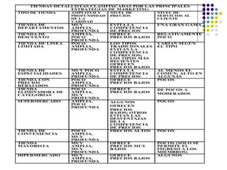 TIENDAS DETALLISTAS CLASIFIXCADAS POR LAS PRINCIPALES
                 ESTRATEGIAS DE MARKETING
TIPO DE TIENDA    AMPLITUD Y    NIVEL DE        NIVEL DE
                  PROFUNDIDAD   PRECIOS         SERVICIOS AL
                  DE LA                         CLIENTE
                  VARIDAD
TIENDA DE         MUY           EVITA LA        UNA GRAN GAMA
DEPARTAMENTOS     AMPLIA,       COMPETENCIA
                  PROFUNDA      DE PRECIOS
TIENDA DE         AMPLIA,       OFRECE          RELATIVAMENTE
DESCUENTO         POCO          PRECIOS BAJOS   POCO
                  PROFUNDA
TIENDA DE LÍNEA   POCO          LOS TIPOS       VARÍAN SEGÚN
LIMITADA          AMPLIA,       TRADICIONALES   EL TIPO
                  PROFUNDA      EVITAN LA
                                COMPETENCIA
                                DE PRECIOS;
                                LOS TIPOS MÁS
                                RECIENTES
                                OFRECEN
                                PRECIOS BAJOS
TIENDA DE         MUY POCO      EVITA LA        AL MENOS EL
ESPECIALIDADES    AMPLIA,       COMPETENCIA     COMÚN; ALTO EN
                  PROFUNDA      DE PRECIOS      ALGUNAS
TIENDA CON        POCO          OFRECE          POCOS
PRECIOS           AMPLIA,       PRECIOS BAJOS
REBAJADOS         PROFUNDA
TIENDA            POCO          OFRECE          DE POCOS A
ELIMINADORA DE    AMPLIA,       PRECIOS BAJOS   MODERADOS
CATEGORÍAS        MUY
                  PROFUNDA
SUPERMERCADO      AMPLIA,       ALGUNOS         POCOS
                  POCO          OFRECEN
                  PROFUNDA
                                PRECIOS
                                BAJOS; OTROS
                                EVITAN LAS
                                DESVENTAJAS
                                DE LA
                                COMPETENCIA
                                DE PRECIOS
TIENDA DE         POCO          PRECIOS ALTOS   POCOS
CONVENIENCIA      AMPLIA,
                  MUY
                  PROFUNDA
TIENDA            MUY           OFRECE          POCOS (SÓLO SE
MAYORISTA         AMPLIA,       A LOS MIEMBROS) PERMITE EL
                                PRECIOS MUY
                  MUY           BAJOS           INGRESO A LOS
                  PROFUNDA                      MIEMBROS)
HIPERMERCADO      MUY           OFRECE          ALGUNOS
                  AMPLIA,       PRECIOS BAJOS
                  PROFUNDA
 