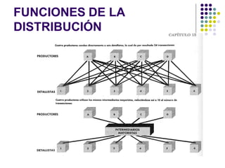 FUNCIONES DE LA
DISTRIBUCIÓN
 