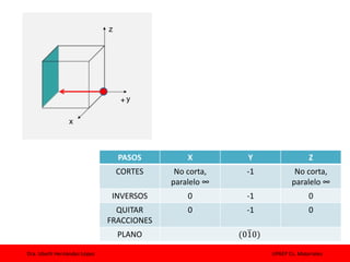 Dra. Izbeth Hernández López UPAEP Cs. Materiales
PASOS X Y Z
CORTES No corta,
paralelo ∞
-1 No corta,
paralelo ∞
INVERSOS 0 -1 0
QUITAR
FRACCIONES
0 -1 0
PLANO (0ത10)
+
 