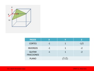 Dra. Izbeth Hernández López UPAEP Cs. Materiales
PASOS X Y Z
CORTES -1 1 -1/2
INVERSOS -1 1 -2
QUITAR
FRACCIONES
-1 1 -2
PLANO (ത11ത2)
x y
z
 