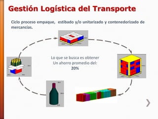 Lo que se busca es obtener 
Un ahorro promedio del: 
20% 
Gestión Logística del Transporte 
Ciclo proceso empaque, estibado y/o unitarizado y contenedorizado de mercancías.  