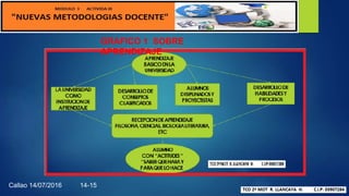 GRAFICO 1 SOBRE
APRENDIZAJE
Callao 14/07/2016 14-15
 