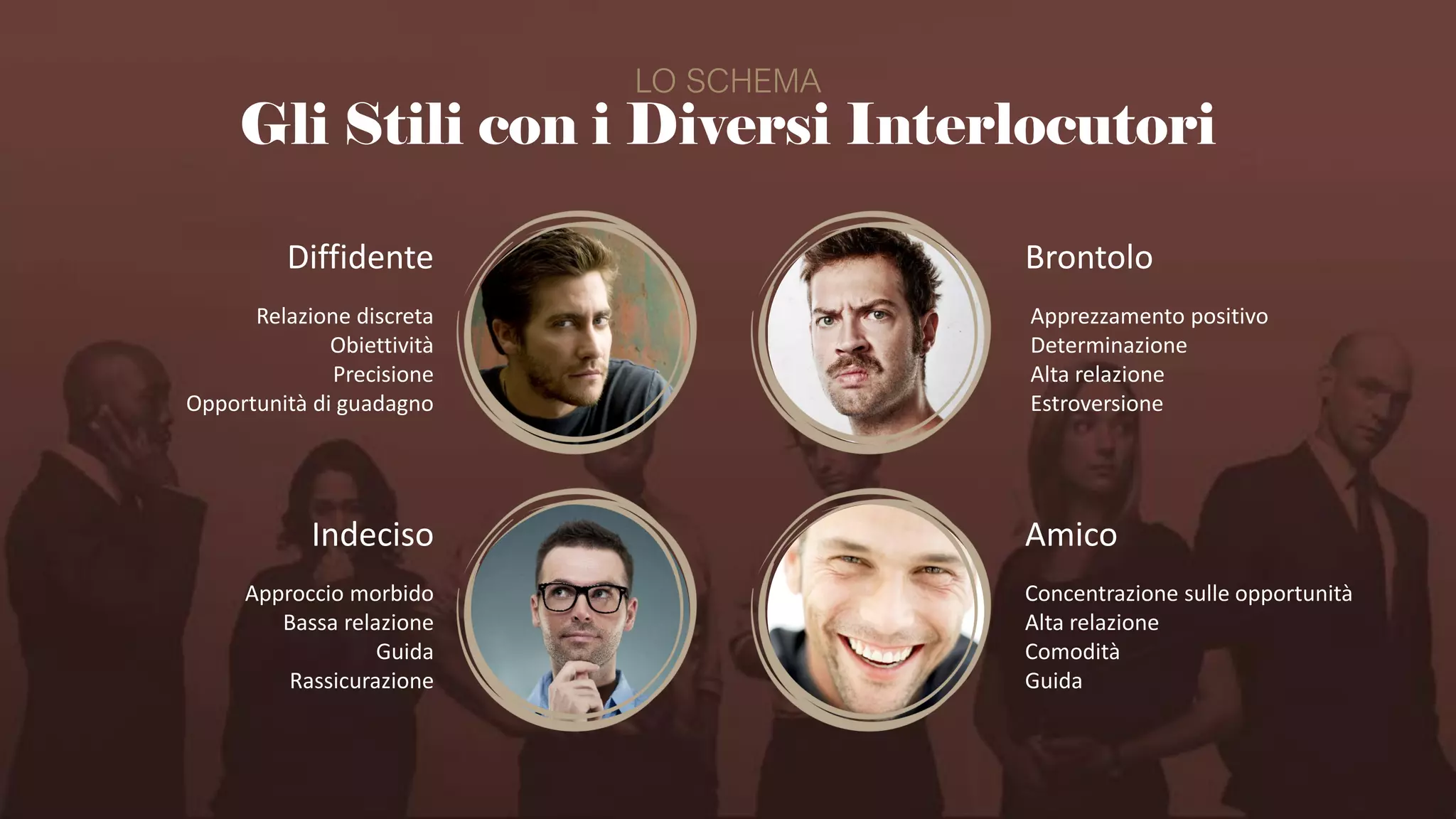 Gli Stili con i Diversi Interlocutori
LO SCHEMA
Brontolo
Apprezzamento positivo
Determinazione
Alta relazione
Estroversione
Diffidente
Relazione discreta
Obiettività
Precisione
Opportunità di guadagno
Indeciso
Approccio morbido
Bassa relazione
Guida
Rassicurazione
Amico
Concentrazione sulle opportunità
Alta relazione
Comodità
Guida
 