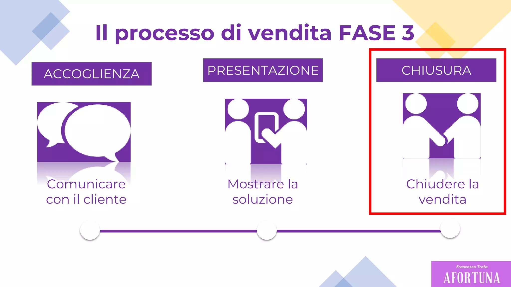 27
Mostrare la
soluzione
Chiudere la
vendita
Comunicare
con il cliente
ACCOGLIENZA PRESENTAZIONE CHIUSURA
Il processo di vendita FASE 3
 