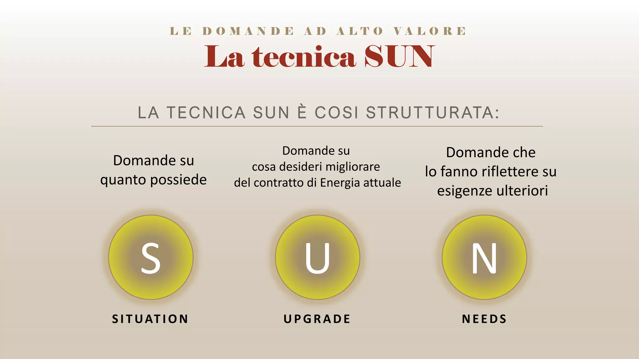La tecnica SUN
LA TECNICA SUN È COSI STRUT TUR ATA:
L E D O M A N D E A D A L T O V A L O R E
S U N
SI T UAT I ON UPGRADE NEEDS
Domande su
quanto possiede
Domande su
cosa desideri migliorare
del contratto di Energia attuale
Domande che
lo fanno riflettere su
esigenze ulteriori
 