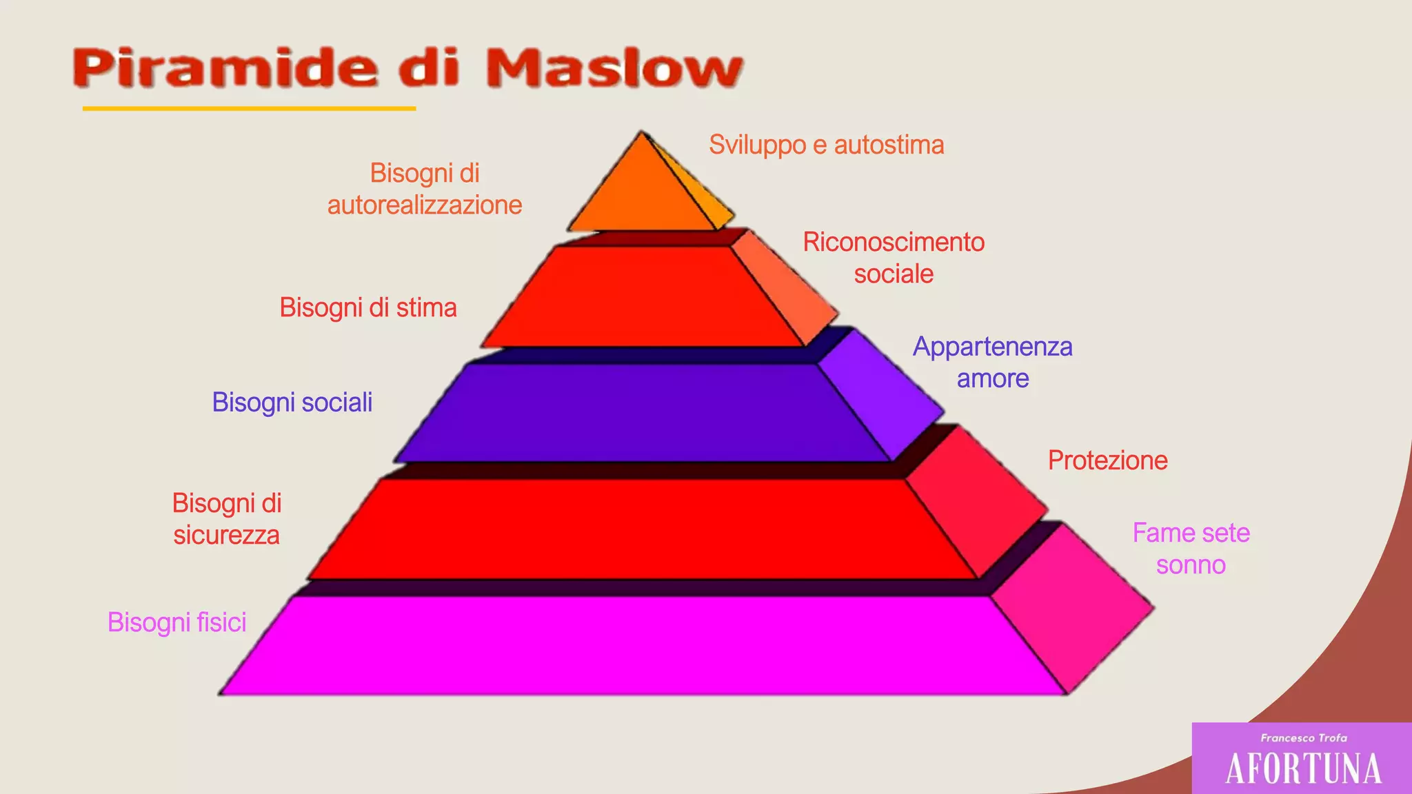 6
Bisogni fisici
Fame sete
sonno
Bisogni di
sicurezza
Protezione
Bisogni sociali
Appartenenza
amore
Bisogni di stima
Bisogni di
autorealizzazione
Sviluppo e autostima
Riconoscimento
sociale
 
