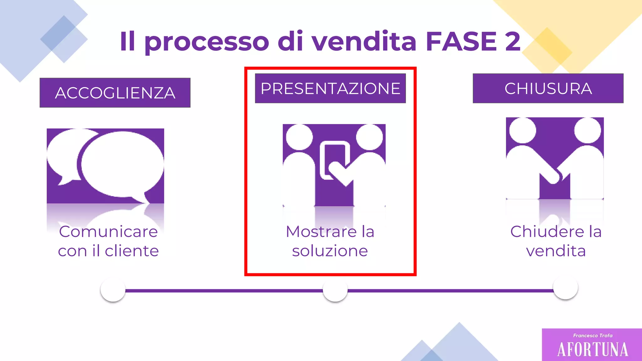 8
Mostrare la
soluzione
Chiudere la
vendita
Comunicare
con il cliente
ACCOGLIENZA PRESENTAZIONE CHIUSURA
Il processo di vendita FASE 2
 