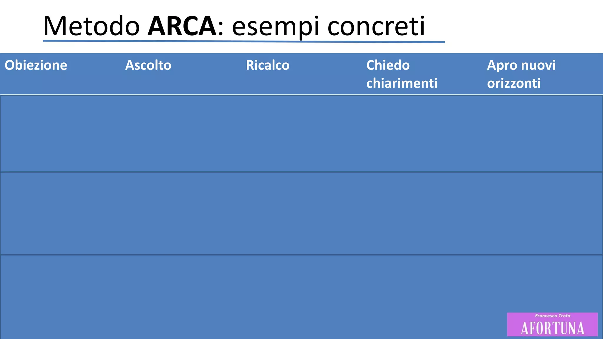 Metodo ARCA: esempi concreti
Obiezione Ascolto Ricalco Chiedo
chiarimenti
Apro nuovi
orizzonti
Non ho tempo, sono
molto impegnato
Capisco, mi rendo
conto, ne sono certo,
ecc
Mi rendo conto che in
questo periodo Lei
abbia molti impegni…
Questo vuol dire che in
un altro periodo sarà
più disponibile?
Quale è il momento
migliore per lei? Il
giorno xy la trovo in
ufficio?
Ho già un altro
fornitore
“” Bhe..sono certo che
abbiate già un
fornitore…
Immagino che le possa
essere utile un
confronto, è corretto?
Avere una seconda
opportunità è sempre
utile non crede?
Non sono interessato “” Capisco che Lei in
questo momento possa
essere poco
interessato…
A cosa nello specifico? In futuro potrebbe
esserlo, è corretto?
 