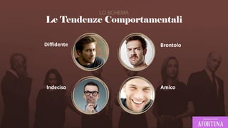 Le Tendenze Comportamentali
LO SCHEMA
Brontolo
Diffidente
Indeciso Amico
 