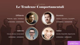 Le Tendenze Comportamentali
LO SCHEMA
Brontolo
Istintivo, Autoritario, Suscettibile
ESTROVERSO | DOMINATORE
Diffidente
Razionale, Logico, Calcolatore
INTROVERSO | DOMINATORE
Indeciso
Insicuro, Ansioso, Conservatore
INTROVERSO | DIPENDENTE
Amico
Gioviale, Disponibile, Opportunista
ESTROVERSO | DIPENDENTE
 