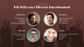 Gli Stili con i Diversi Interlocutori
LO SCHEMA
Brontolo
Apprezzamento positivo
Determinazione
Alta relazione
Estroversione
Diffidente
Relazione discreta
Obiettività
Precisione
Opportunità di guadagno
Indeciso
Approccio morbido
Bassa relazione
Guida
Rassicurazione
Amico
Concentrazione sulle opportunità
Alta relazione
Comodità
Guida
 