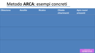 Metodo ARCA: esempi concreti
Obiezione Ascolto Ricalco Chiedo
chiarimenti
Apro nuovi
orizzonti
Non ho tempo, sono
molto impegnato
Capisco, mi rendo
conto, ne sono certo,
ecc
Mi rendo conto che in
questo periodo Lei
abbia molti impegni…
Questo vuol dire che in
un altro periodo sarà
più disponibile?
Quale è il momento
migliore per lei? Il
giorno xy la trovo in
ufficio?
Ho già un altro
fornitore
“” Bhe..sono certo che
abbiate già un
fornitore…
Immagino che le possa
essere utile un
confronto, è corretto?
Avere una seconda
opportunità è sempre
utile non crede?
Non sono interessato “” Capisco che Lei in
questo momento possa
essere poco
interessato…
A cosa nello specifico? In futuro potrebbe
esserlo, è corretto?
 