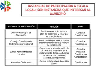 INSTANCIA DE PARTICIPACIÓN               FUNCIÓN                       NIVEL

                               Emitir un concepto sobre el
   Consejo Municipal de                                               Consulta
                              plan de desarrollo y velar por
       Planeación                                                   Fiscalización
                                     su cumplimiento
                             Emitir un concepto sobre el plan de
  Consejo Consultivo de                                               Consulta
                             ordenamiento territorial y velar por
 Ordenamiento Territorial              su cumplimiento              Fiscalización
                             Cogestionar la administración de
                                                                      Consulta
                              un territorio. Intervenir en el
  Juntas Administradoras                                              Iniciativa
                             mejoramiento de las condiciones
          Locales                                                   Fiscalización
                                de vida de una comuna o
                                localidad, corregimiento.           Concertación

                             Control y vigilancia de la gestión
  Veedurías Ciudadanas                                              Fiscalización
                                          pública
 