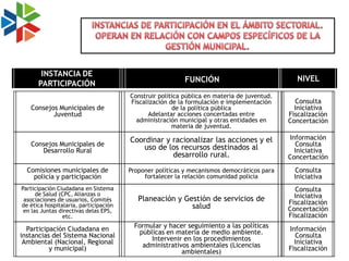 INSTANCIA DE
                                                          FUNCIÓN                             NIVEL
      PARTICIPACIÓN
                                       Construir política pública en materia de juventud.
                                       Fiscalización de la formulación e implementación       Consulta
   Consejos Municipales de                            de la política pública                  Iniciativa
          Juventud                           Adelantar acciones concertadas entre           Fiscalización
                                         administración municipal y otras entidades en      Concertación
                                                      materia de juventud.

                                       Coordinar y racionalizar las acciones y el           Información
   Consejos Municipales de                                                                    Consulta
      Desarrollo Rural                    uso de los recursos destinados al                   Iniciativa
                                                   desarrollo rural.                        Concertación
  Comisiones municipales de            Proponer políticas y mecanismos democráticos para     Consulta
    policía y participación                 fortalecer la relación comunidad policía         Iniciativa
Participación Ciudadana en Sistema                                                            Consulta
      de Salud (CPC, Alianzas o                                                               Iniciativa
 asociaciones de usuarios, Comités        Planeación y Gestión de servicios de              Fiscalización
de ética hospitalaria, participación                     salud                              Concertación
 en las Juntas directivas delas EPS,
                etc.                                                                        Fiscalización
  Participación Ciudadana en            Formular y hacer seguimiento a las políticas        Información
instancias del Sistema Nacional          públicas en materia de medio ambiente.               Consulta
 Ambiental (Nacional, Regional               Intervenir en los procedimientos                 Iniciativa
          y municipal)                    administrativos ambientales (Licencias            Fiscalización
                                                       ambientales)
 