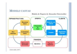 MODELO CANVAS
Modelo de Negocio de Alexander Osterwalder
 