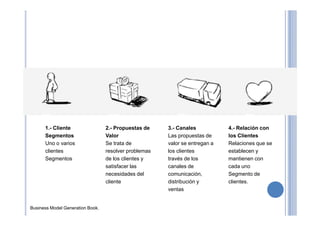 1.- Cliente
Segmentos
Uno o varios
clientes
Segmentos
2.- Propuestas de
Valor
Se trata de
resolver problemas
de los clientes y
satisfacer las
necesidades del
cliente
3.- Canales
Las propuestas de
valor se entregan a
los clientes
través de los
canales de
comunicación,
distribución y
ventas
4.- Relación con
los Clientes
Relaciones que se
establecen y
mantienen con
cada uno
Segmento de
clientes.
Business Model Generation Book.
 