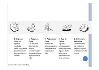 5.- Ingresos
Flujos de
ingresos
resultado
de las propuestas
de valor que con
éxito se ofreció a
clientes.
6.- Recursos
Clave
Los recursos
clave son los
activos
necesarios para
ofrecer y entregar
la propuesta de
valor
7.- Actividades
Clave
Número de
actividades clave
para generar la
propuesta de
valor
8.- Red de
Partner
Algunas
actividades son
subcontratadas y
algunos de los
recursos se
adquieren fuera
de la empresa.
9.- Estructura
de Costos
Los elementos
del modelo de
negocio originan
una estructura de
costos
Business Model Generation Book.
 