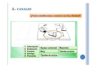 3.- CANALES
¿Cómo establecemos contacto con los clientes?
 