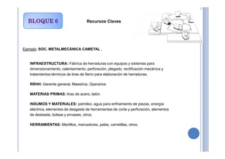Ejemplo: SOC. METALMECÁNICA CAMETAL .
•INFRAESTRUCTURA: Fábrica de herraduras con equipos y sistemas para
dimensionamiento, calentamiento, perforación, plegado, rectificación mecánica y
tratamientos térmicos de tiras de fierro para elaboración de herraduras.
Recursos Claves
•RRHH: Gerente general, Maestros, Operarios
•MATERIAS PRIMAS: tiras de acero, latón.
•INSUMOS Y MATERIALES: petróleo, agua para enfriamiento de piezas, energía
eléctrica, elementos de desgaste de herramientas de corte y perforación, elementos
de desbaste, bolsas y envases, otros.
•HERRAMIENTAS: Martillos, marcadores, palas, carretillas, otros.
 