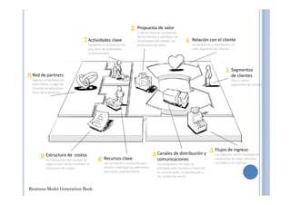 Segmentos
de clientes
Uno o varios
segmentos de clientes
Relación con el cliente
se establecen y mantienen con
cada segmento de clientes
Propuesta de valor
Trata de resolver problemas
de los clientes y satisfacer las
necesidades del cliente con
propuestas de valorr
Actividades clave
mediante la realización de
una serie de actividades
fundamentales
Red de partners
Algunas actividades se
externalizan y algunos
recursos se adquieren
fuera de la empresa
1
2
47
8
Flujos de ingreso
Los ingresos son el resultado de
propuestas de valor ofrecidas
con éxito a los clientes.
Canales de distribución y
comunicaciones
Las propuestas de valor se
entregan a los clientes a través de
la comunicación, la distribución y
los canales de venta
Estructura de costos
Los elementos del modelo de
negocio dan como resultado la
estructura de costos.
Recursos clave
son los medios necesarios para
ofrecer y entregar los elementos
descriptos anteriormente
3
5
69
Business Model Generation Book.
 