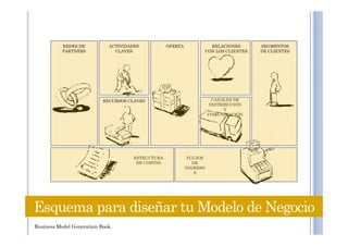 REDES DE
PARTNERS
ACTIVIDADES
CLAVES
OFERTA RELACIONES
CON LOS CLIENTES
SEGMENTOS
DE CLIENTES
RECURSOS CLAVES CANALES DE
DISTRIBUCIÓN
Y
COMUNICACIÓN
FLUJOS
DE
INGRESO
S
ESTRUCTURA
DE COSTOS
Esquema para diseñar tu Modelo de Negocio
Business Model Generation Book.
 