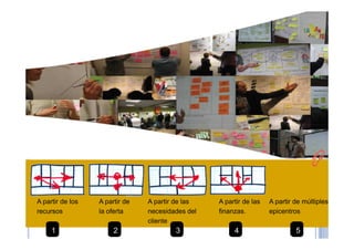 2 3 4 51
A partir de los
recursos
A partir de
la oferta
A partir de las
necesidades del
cliente
A partir de las
finanzas.
A partir de múltiples
epicentros
 