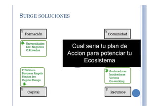 SURGE SOLUCIONES
Cual seria tu plan de
Accion para potenciar tuAccion para potenciar tu
Ecosistema
 