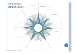 ECOSISTEMA
EMPRENDEDOR
FACILITADOR: EDIXON A. PARRAGA P.
 
