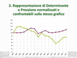 2. Rappresentazione di Determinante
e Pressione normalizzati e
confrontabili sullo stesso grafico
 