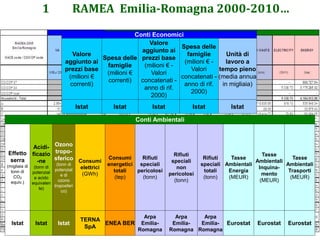 1 RAMEA Emilia-Romagna 2000-2010…
Conti Economici
Valore
aggiunto ai
prezzi base
(milioni €
correnti)
Spesa delle
famiglie
(milioni €
correnti)
Valore
aggiunto ai
prezzi base
(milioni € -
Valori
concatenati -
anno di rif.
2000)
Spesa delle
famiglie
(milioni € -
Valori
concatenati -
anno di rif.
2000)
Unità di
lavoro a
tempo pieno
(media annua
in migliaia)
Istat Istat Istat Istat Istat
Conti Ambientali
Effetto
serra
(migliaia di
tonn di
CO2
equiv.)
Acidi-
ficazio
-ne
(tonn di
potenzial
e acido
equivalen
te)
Ozono
tropo-
sferico
(tonn di
potenzial
e di
ozono
troposferi
co)
Consumi
elettrici
(GWh)
Consumi
energetici
totali
(tep)
Rifiuti
speciali
pericolosi
(tonn)
Rifiuti
speciali
non
pericolosi
(tonn)
Rifiuti
speciaIi
totali
(tonn)
Tasse
Ambientali
Energia
(MEUR)
Tasse
Ambientali
Inquina-
mento
(MEUR)
Tasse
Ambientali
Trasporti
(MEUR)
Istat Istat Istat
TERNA
SpA
ENEA BER
Arpa
Emilia-
Romagna
Arpa
Emilia-
Romagna
Arpa
Emilia-
Romagna
Eurostat Eurostat Eurostat
 