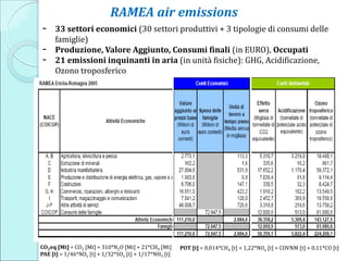 POT [t] = 0,014*CH4 [t] + 1,22*NOx [t] + COVNM [t] + 0,11*CO [t]
- 33 settori economici (30 settori produttivi + 3 tipologie di consumi delle
famiglie)
- Produzione, Valore Aggiunto, Consumi finali (in EURO), Occupati
- 21 emissioni inquinanti in aria (in unità fisiche): GHG, Acidificazione,
Ozono troposferico
RAMEA air emissions
CO2eq [Mt] = CO2 [Mt] + 310*N2O [Mt] + 21*CH4 [Mt]
PAE [t] = 1/46*NOx [t] + 1/32*SOx [t] + 1/17*NH3 [t]
 