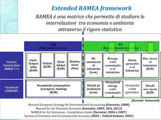 21 21
Output
(EUR)
Value
Added
(EUR)
Air
emissions
of
industries
(tons)
Input-
Output
table
(EUR)
Industry
Classification
(NACE 1.1)
Household
(COICOP)
H/hold air
emissions
(tons)
RAM
(Regional Accounts)
EA
(Environmental Accounts)
Household consumption
(transport, heating)
(EUR)
Energy,
water
consumption
of industries
Waste
generation
of
industries
Env. taxes
of
Industries
(EUR)
Household
energy,
water
consumption
Household
waste
generation
H/hold
env. taxes
(EUR)
Employ
ment
(ftes)
-
21
Revised European Strategy for Environmental Accounting (Eurostat, 2008)
Manual for Air Emission Accounts (Eurostat, 2009; EEA, 2013)
NAMEA for Air Emissions - Compilation Guide (Eurostat, 2004 e 2007)
System of Economic and Environmental Accounts (SEEA – United Nations, 2003)
RAMEA è una matrice che permette di studiare le
interrelazioni tra economia e ambiente
attraverso il rigore statistico
Extended RAMEA framework
[Eurostat framework]
 