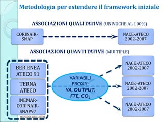 VARIABILI
PROXY:
VA, OUTPUT,
FTE, CO2
CORINAIR-
SNAP
NACE-ATECO
2002-2007
ASSOCIAZIONI QUALITATIVE (UNIVOCHE AL 100%)
ASSOCIAZIONI QUANTITATIVE (MULTIPLE)
Metodologia per estendere il framework iniziale
[Eurostat, Istat, Irpet]
BER ENEA
ATECO 91
NACE-ATECO
2002-2007
TERNA
ATECO
INEMAR-
CORINAIR-
SNAP97
NACE-ATECO
2002-2007
NACE-ATECO
2002-2007
 