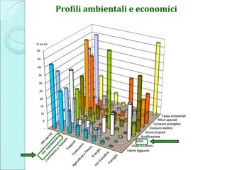 Valore Aggiunto
Unità di Lavoro
GHG
Acidificazione
Ozono troposf.
Consumi elettrici
Consumi energetici
Rifiuti speciaIi
Tasse Ambientali
-
5
10
15
20
25
30
35
40
45
50
% sul tot
Valore Aggiunto
Unità di Lavoro
GHG
Acidificazione
Ozono troposf.
Consumi elettrici
Consumi energetici
Rifiuti speciaIi
Tasse Ambientali
-
5
10
15
20
25
30
35
40
45
50
% sul tot
Valore Aggiunto
Unità di Lavoro
GHG
Acidificazione
Ozono troposf.
Consumi elettrici
Consumi energetici
Rifiuti speciaIi
Tasse Ambientali
-
5
10
15
20
25
30
35
40
45
50
% sul tot
Profili ambientali e economici
 