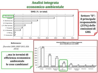 Settore “D”:
il principale
responsabile
(35%) delle
emissioni di
GHG
…ma in termini di
efficienza economico
ambientale
le cose cambiano!
References:
[Eurostat 2009, UNEP 2011, EEA
2013]
0
500
1000
1500
2000
2500
3000
3500
4000
Energia Ind. Estrattiva Agricoltura e
Pesca
Ind.
manifatturiera
Trasporti Commercio e
Terziario
Altri servizi Costruzioni
3912
2305
1767
699
374
131 82 61
Intensità Effetto serra sul Valore Aggiunto
(tonn CO2e/M euro conc 2000)
- 5,0 10,0 15,0 20,0 25,0 30,0 35,0
F: Construction
C: Mining,…
G, H: Wholesale,…
I: Transports
J, P: Other services
A, B: Agriculture,…
E: Electricity and…
COICOP:…
D: Manufactures
GHG ( % on total)
Analisi integrata
economico-ambientale
 