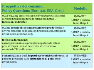Prospettiva del consumo.
Policy Questions (Eurostat, EEA, Ocse)
Modello
Quali e quante pressioni sono indirettamente attivate dai
consumi finali (lungo tutta la catena produttiva)?
(pressioni indirette)
IT-DAMEE:
RAMEA + matrice
Input-Output
Quante pressioni sono indirettamente prodotte dalle
diverse categorie di utilizzatori finali (famiglie, istituzioni,
investimenti, esportazioni)?
IT-DAMEE:
RAMEA + matrice
Input-Output
Intensità di consumo:
quante pressioni sono prodotte lungo tutta la catena
produttiva per unità di determinante economico
consumato? Eco-efficienza
IT-DAMEE:
RAMEA + matrice
Input-Output
Scenari: quanti e quali impatti economici e ambientali si
possono prevedere dalla simulazione di politiche o
investimenti?
IT-DAMEE:
RAMEA + matrice
Input-Output
 