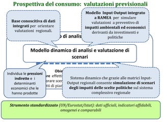 Prospettiva del consumo: valutazioni previsionali
Strumento standardizzato (UN/Eurostat/Istat): dati ufficiali, indicatori affidabili,
omogenei e comparabili
Modello dinamico di analisi e valutazione di scenari:
Quadro economico-energetico-ambientale integrato
connesso a politiche di investimento regionale
Obiettivo: Analisi di scenario.
Stimare e valutare effetti e impatti ambientali ed economici di politiche;
elaborare scenari anche di scambi intersettoriali;
Monitorare gli effetti di piani regionali cominciando dalle pressioni indirette.
Sistema dinamico che grazie alle matrici Input-
Output regionali consente simulazione di scenari
degli impatti delle scelte politiche sul sistema
complessivo regionale
Modello dinamico di analisi e valutazione di
scenari
Base conoscitiva di dati
integrati per orientare
valutazioni regionali.
Modello Input Output integrato
a RAMEA per simulare
valutazioni a preventivo di
impatti ambientali ed economici
derivanti da investimenti e
politiche
Individua le pressioni
indirette e i
determinanti
economici che le
hanno prodotte
 