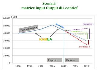 Scenari:
matrice Input Output di Leontief
RAMEA
Scenario 1
Scenario 2
Ex post Ex ante
t CO2
Scenario 3
 