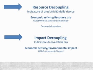 Resource Decoupling:
Indicatore di produttività delle risorse
Economic activity/Resource use
GDP/Domestic Material Consumption
Dematerialiazzazione
Impact Decoupling:
Indicatore di eco-efficienza
Economic activity/Environmental impact
GDP/Environmental Impact
 
