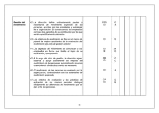 99
Gestión del
rendimiento
42. La dirección define ordinariamente pautas o
estándares de rendimiento esperado de las
personas, acordes con las prioridades y estrategia
de la organización. En consecuencia, los empleados
conocen los aspectos de su contribución por los que
serán específicamente valorados.
43. Los objetivos de rendimiento se fijan en el marco de
planes de mejora resultantes de la evaluación del
rendimiento del ciclo de gestión anterior.
44. Los objetivos de rendimiento se comunican a los
empleados en forma que facilita el logro de su
implicación y compromiso.
45. A lo largo del ciclo de gestión, la dirección sigue,
observa y apoya activamente las mejoras del
rendimiento de las personas, suministrando recursos
o removiendo obstáculos cuando es necesario.
46. El rendimiento de las personas es evaluado por la
organización, contrastándolo con los estándares de
rendimiento esperado.
47. Los criterios de evaluación y las prácticas de
aplicación de los mismos permiten distinguir
eficazmente las diferencias de rendimiento que se
dan entre las personas.
CES
EI
EI
EI
CI
CD
EI
EI
CP
EI
C
A
C
B
C
C
C
A
C
B
 