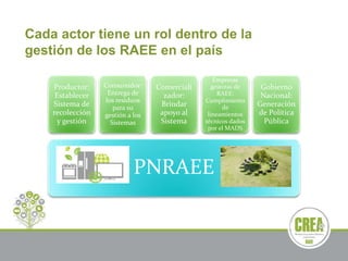 PNRAEE
Productor:
Establecer
Sistema de
recolección
y gestión
Consumidor:
Entrega de
los residuos
para su
gestión a los
Sistemas
Comerciali
zador:
Brindar
apoyo al
Sistema
Empresas
gestoras de
RAEE:
Cumplimiento
de
lineamientos
técnicos dados
por el MADS
Gobierno
Nacional:
Generación
de Política
Pública
Cada actor tiene un rol dentro de la
gestión de los RAEE en el país
 