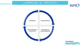 ¿CONTROLES AL VEHÍCULO?
ADMINISTRATIVO
PROGRAMA DE
MANTENIMIENTO
MANTENIMIENTO
PREVENTIVO
INGENIERIA
 