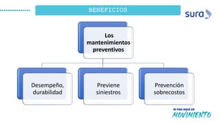 ¿Qué
Observamos?
BENEFICIOS
14
1
Los
mantenimientos
preventivos
Desempeño,
durabilidad
Previene
siniestros
Prevención
sobrecostos
 