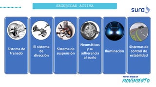 14
2
SEGURIDAD ACTIVA
Sistema de
frenado
El sistema
de
dirección
Sistema de
suspensión
Neumáticos
y su
adherencia
al suelo
Iluminación
Sistemas de
control de
estabilidad
 