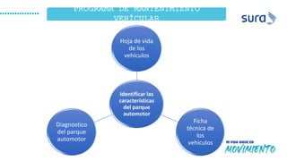 PROGRAMA DE MANTENIMIENTO
VEHÍCULAR
Identificar las
características
del parque
automotor
Hoja de vida
de los
vehículos
Ficha
técnica de
los
vehículos
Diagnostico
del parque
automotor
 