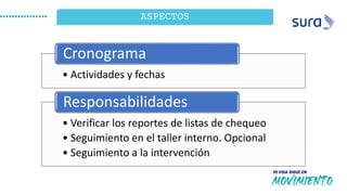 ASPECTOS
• Actividades y fechas
Cronograma
• Verificar los reportes de listas de chequeo
• Seguimiento en el taller interno. Opcional
• Seguimiento a la intervención
Responsabilidades
 